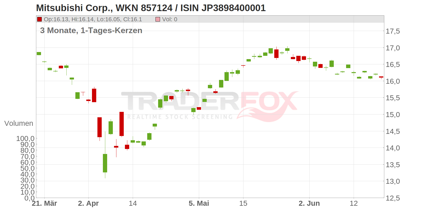 Mitsubishi Corp. Chart