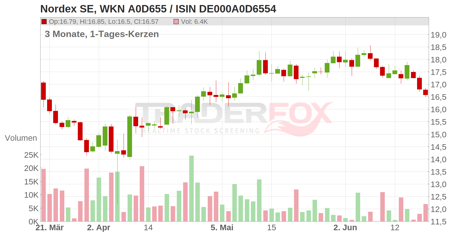 Nordex SE Chart