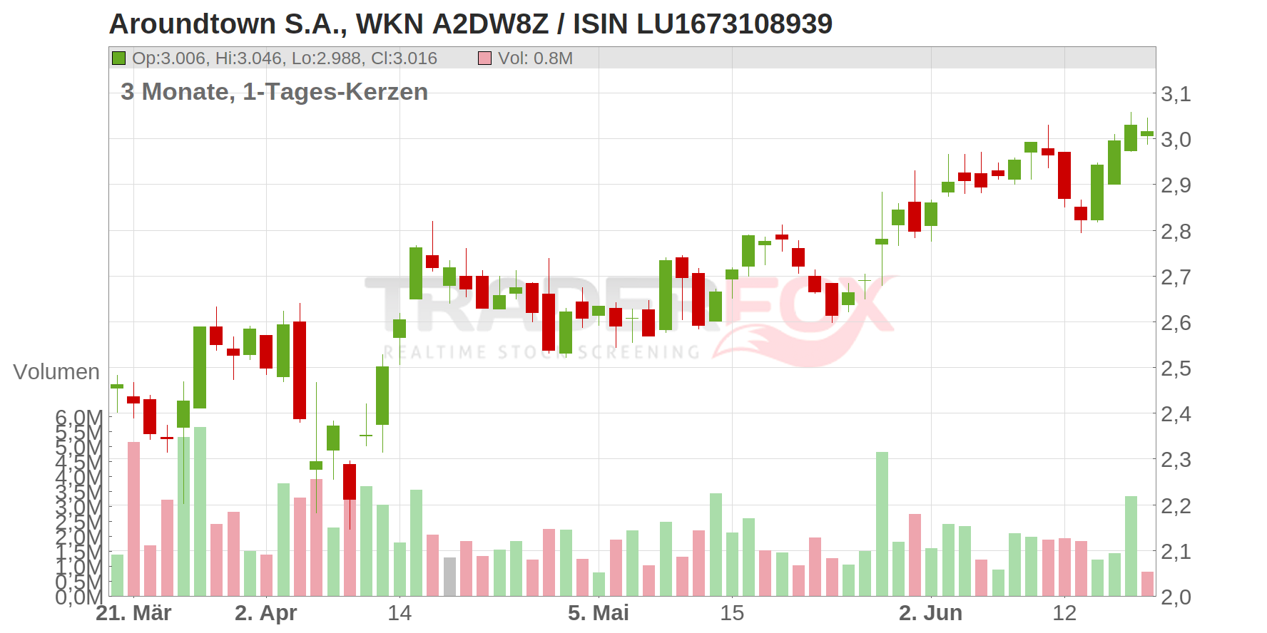 Aroundtown S.A. Chart