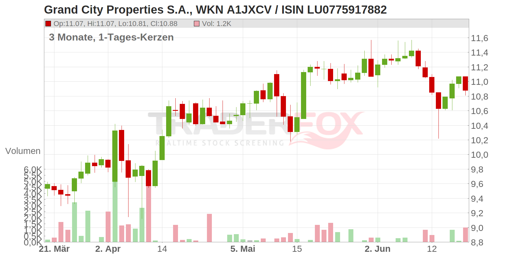Grand City Properties S.A. Chart