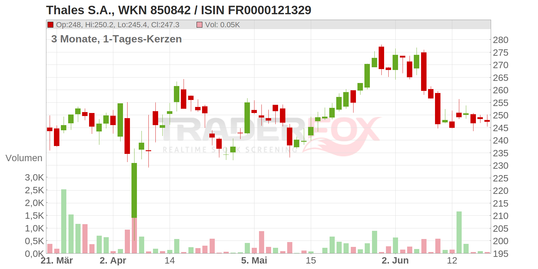 Thales S.A. Chart