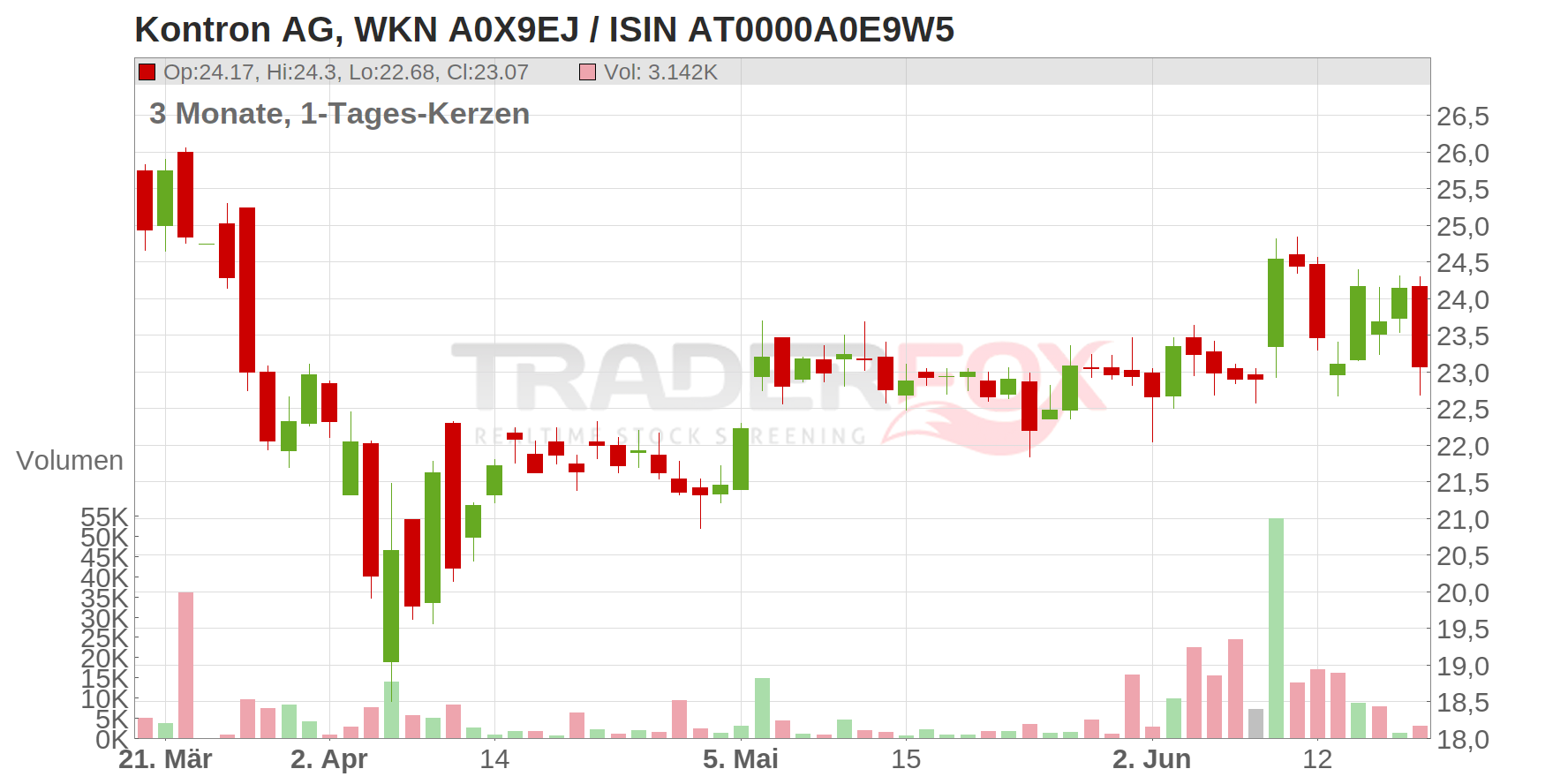 Kontron AG Chart