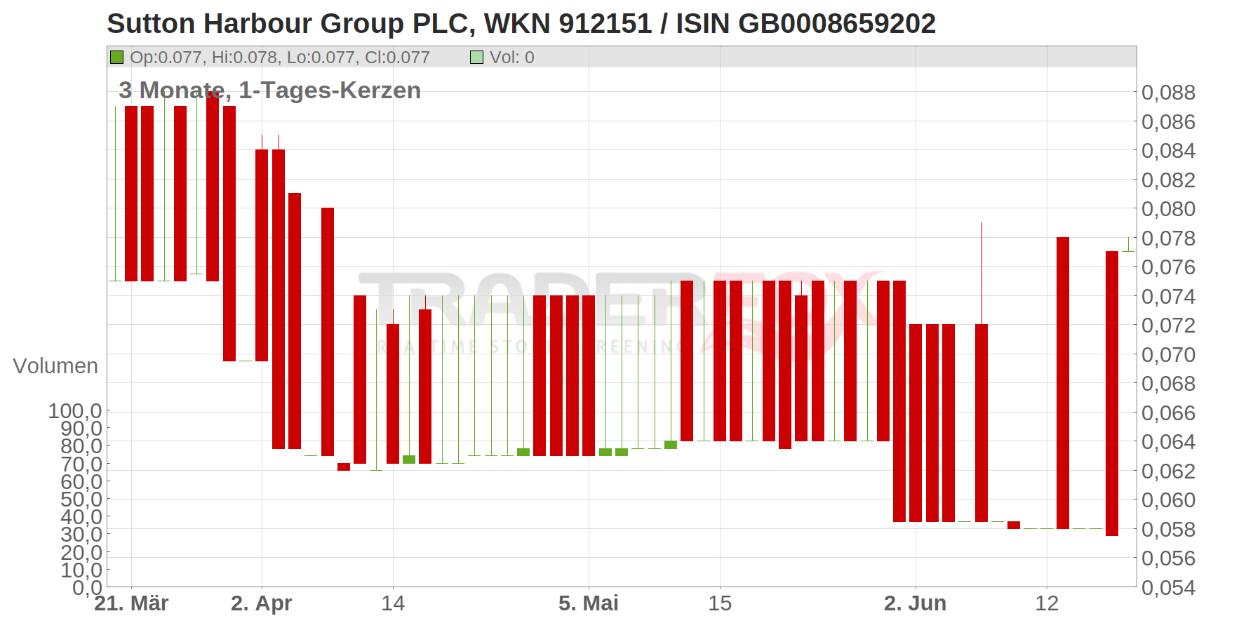 Sutton Harbour Group PLC Chart