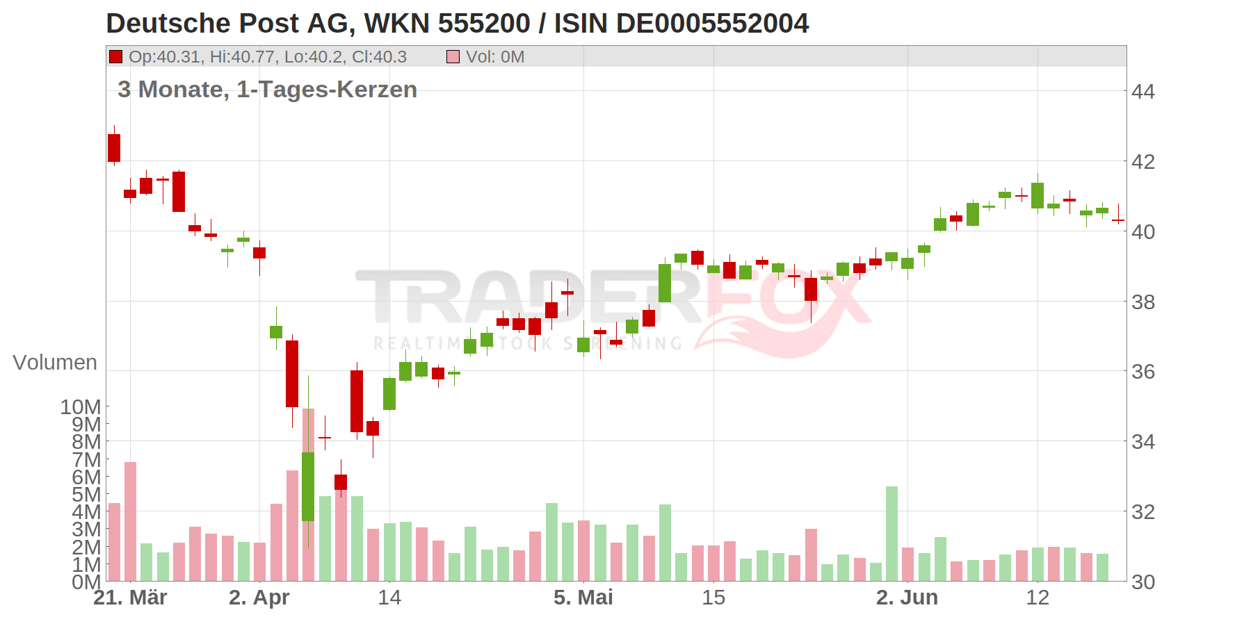 Deutsche Post AG Chart