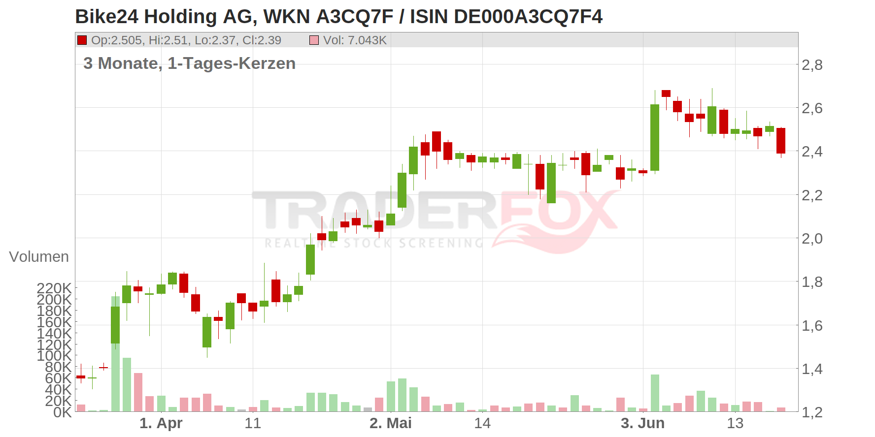 Bike24 Holding AG Chart