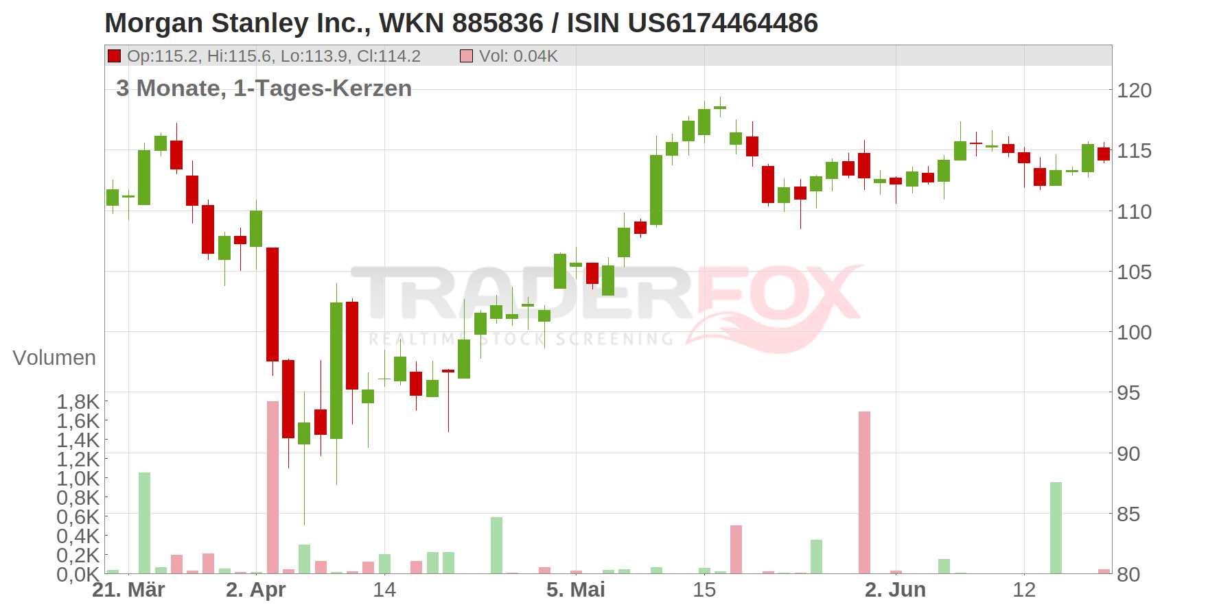 Morgan Stanley Inc. Chart