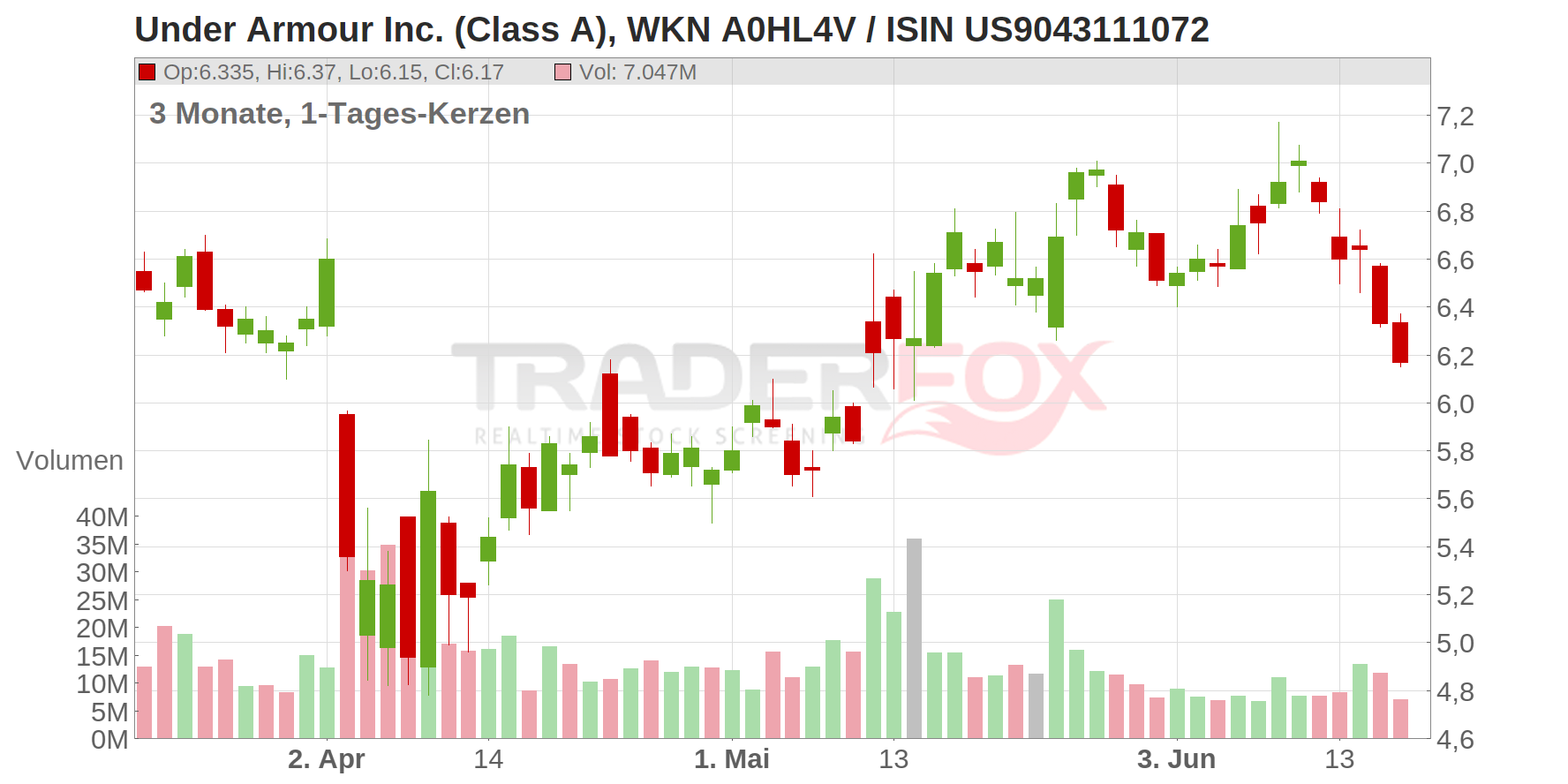 Under Armour Inc. (Class A) Chart