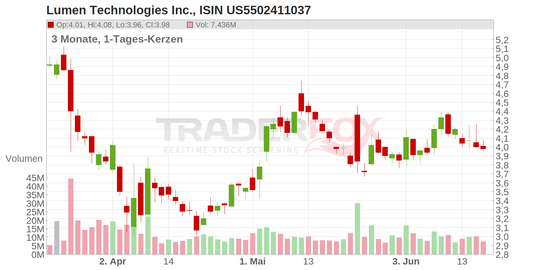 Lumen Technologies Inc. Chart