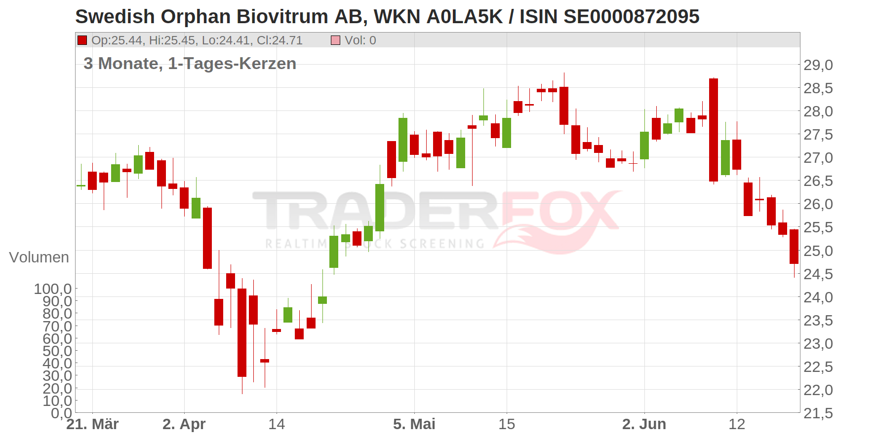 Swedish Orphan Biovitrum AB Chart