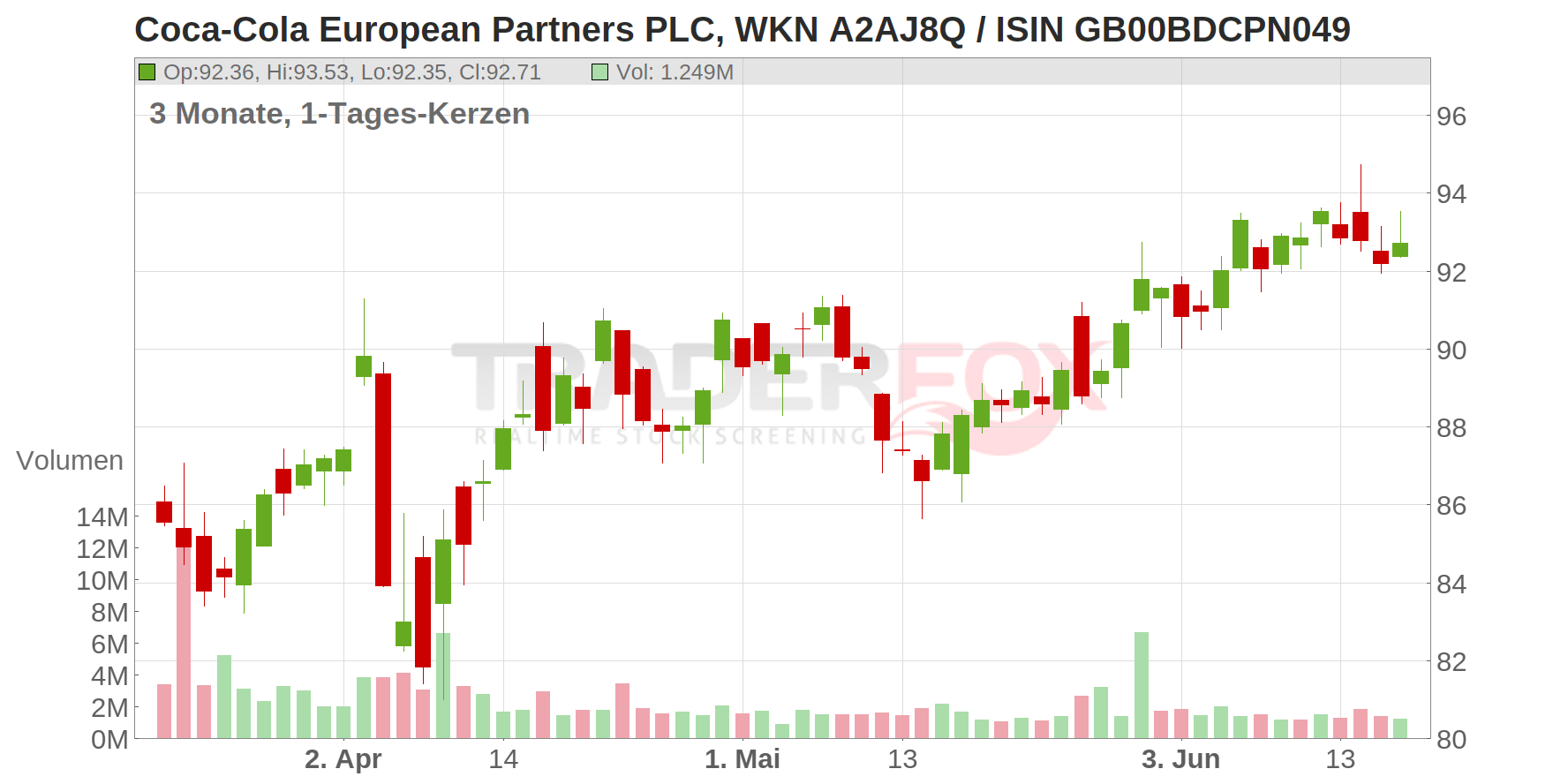 Coca-Cola European Partners PLC Chart