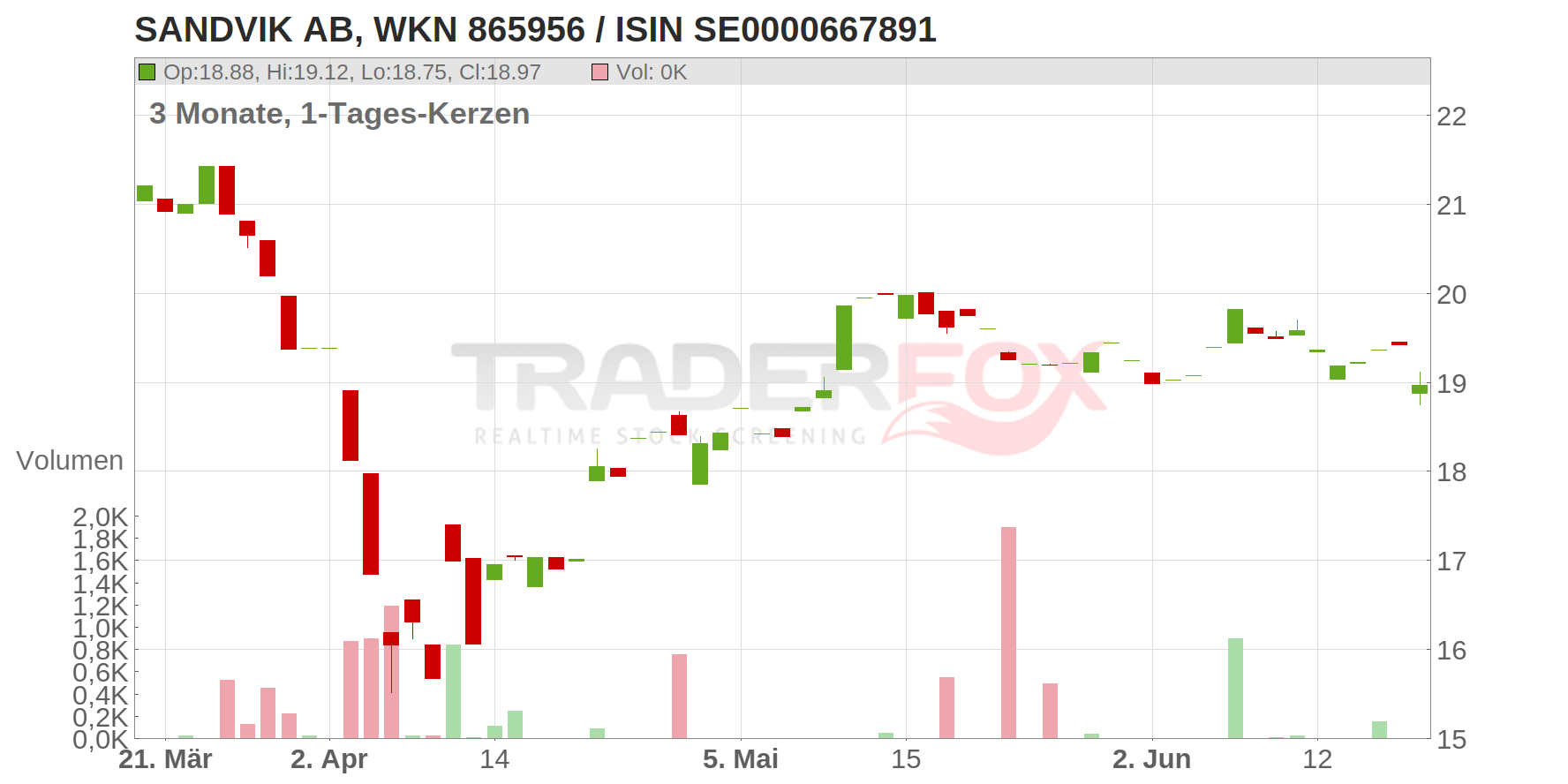 SANDVIK AB Chart