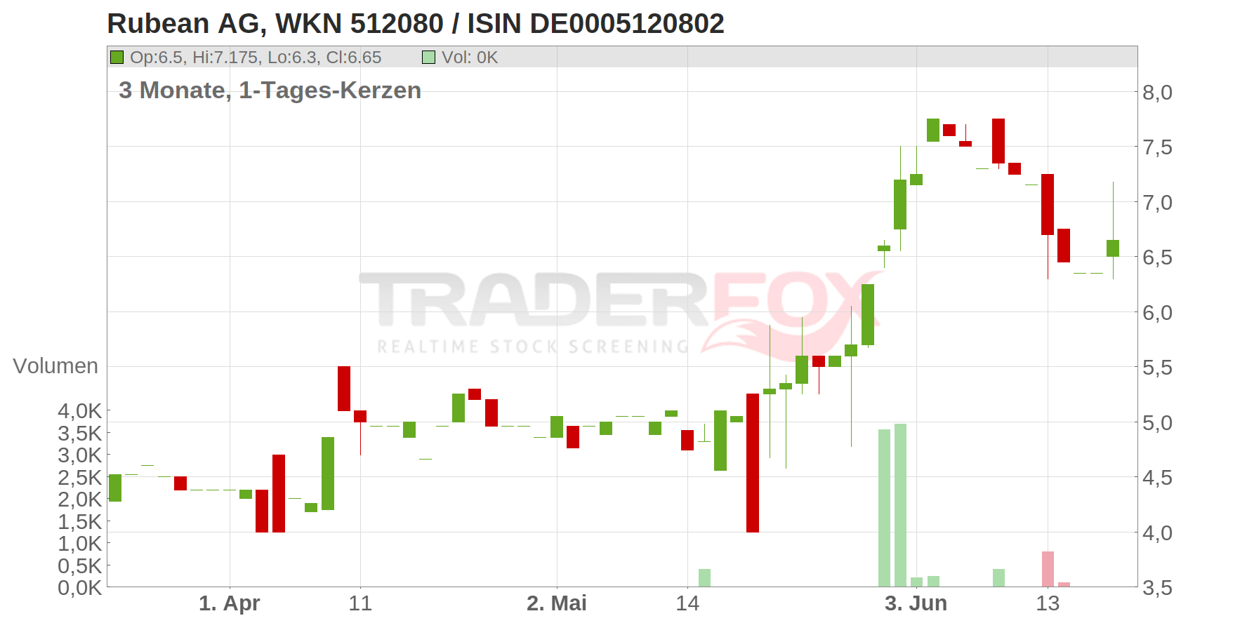 Rubean AG Chart