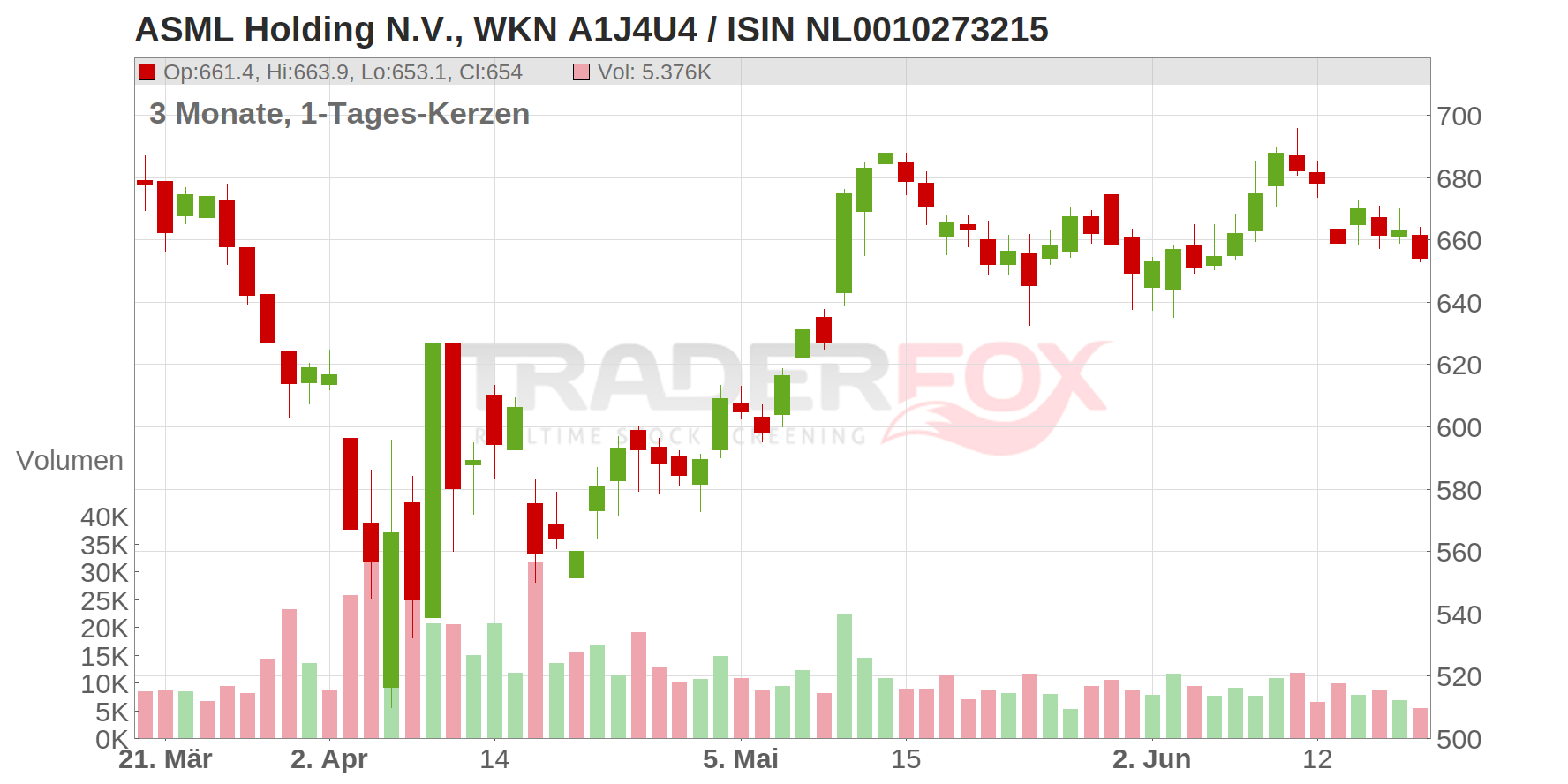 ASML Holding N.V. Chart