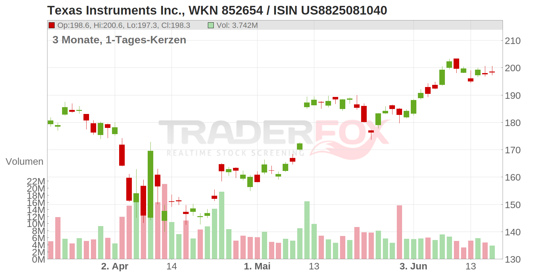 Texas Instruments Inc. Chart