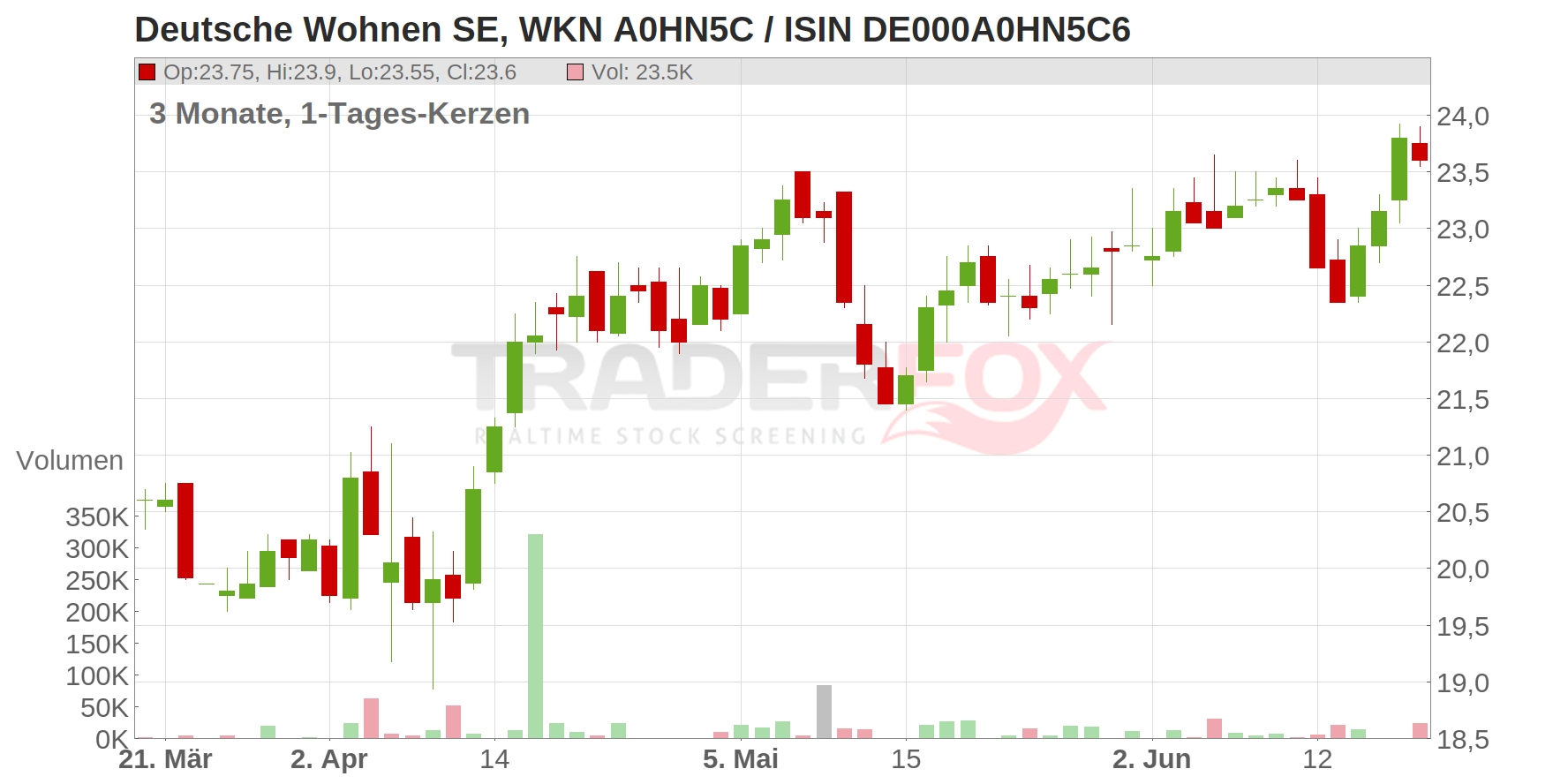 Deutsche Wohnen SE Chart