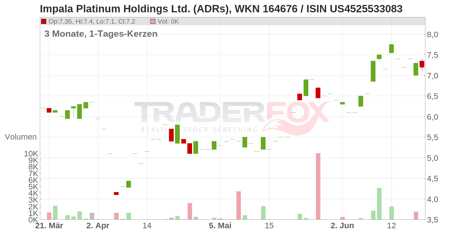 Impala Platinum Holdings Ltd. (ADRs) Chart