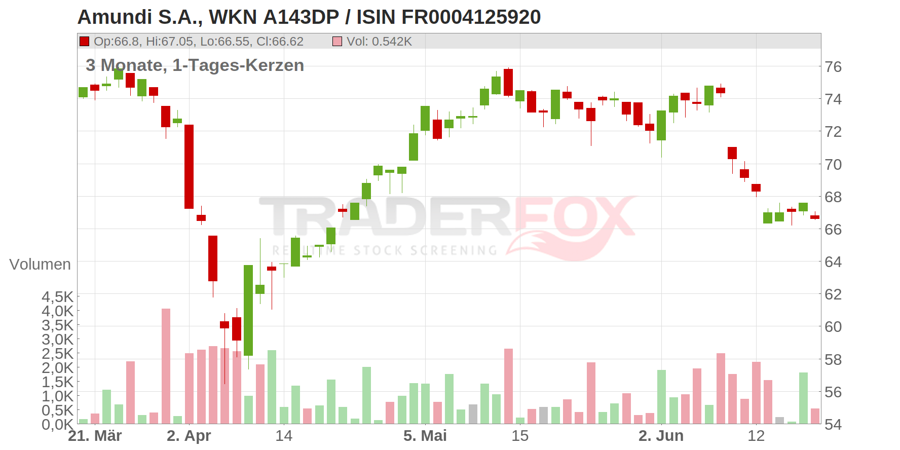 Amundi S.A. Chart