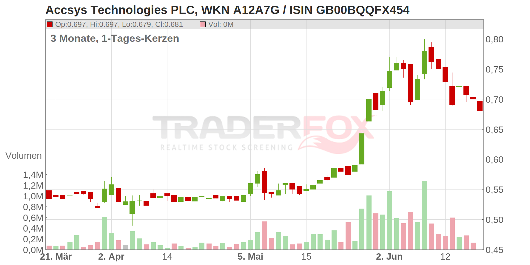 Accsys Technologies PLC Chart