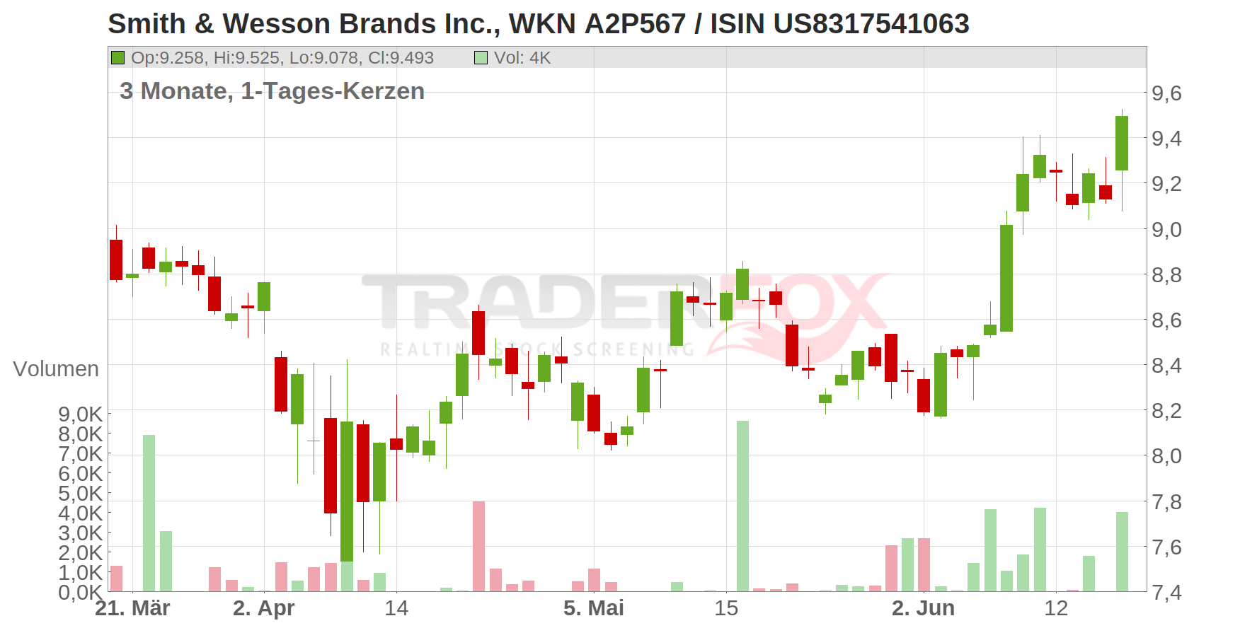 Smith & Wesson Brands Inc. Chart