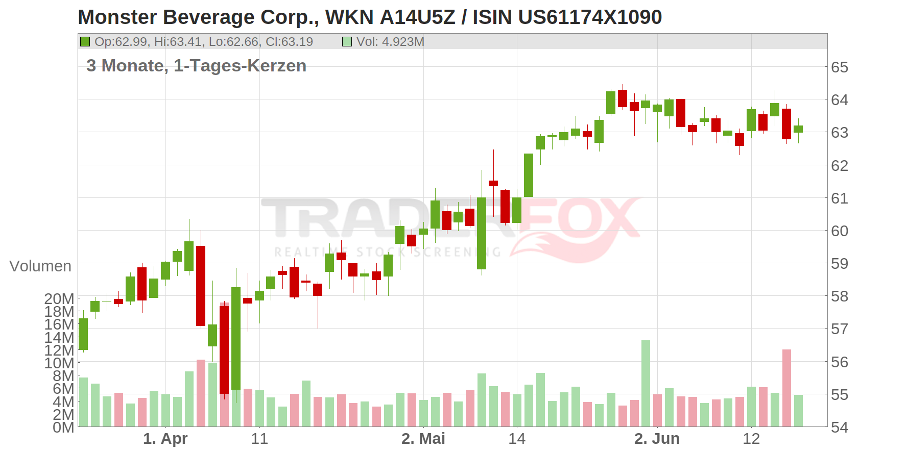 Monster Beverage Corp. Chart