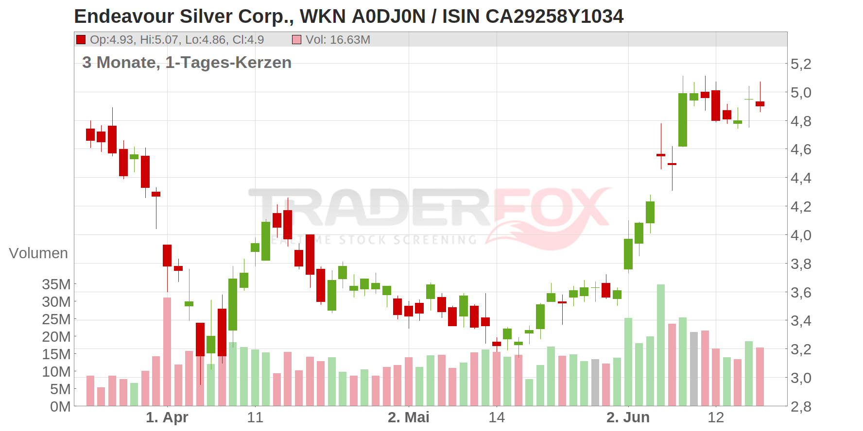 Endeavour Silver Corp. Chart