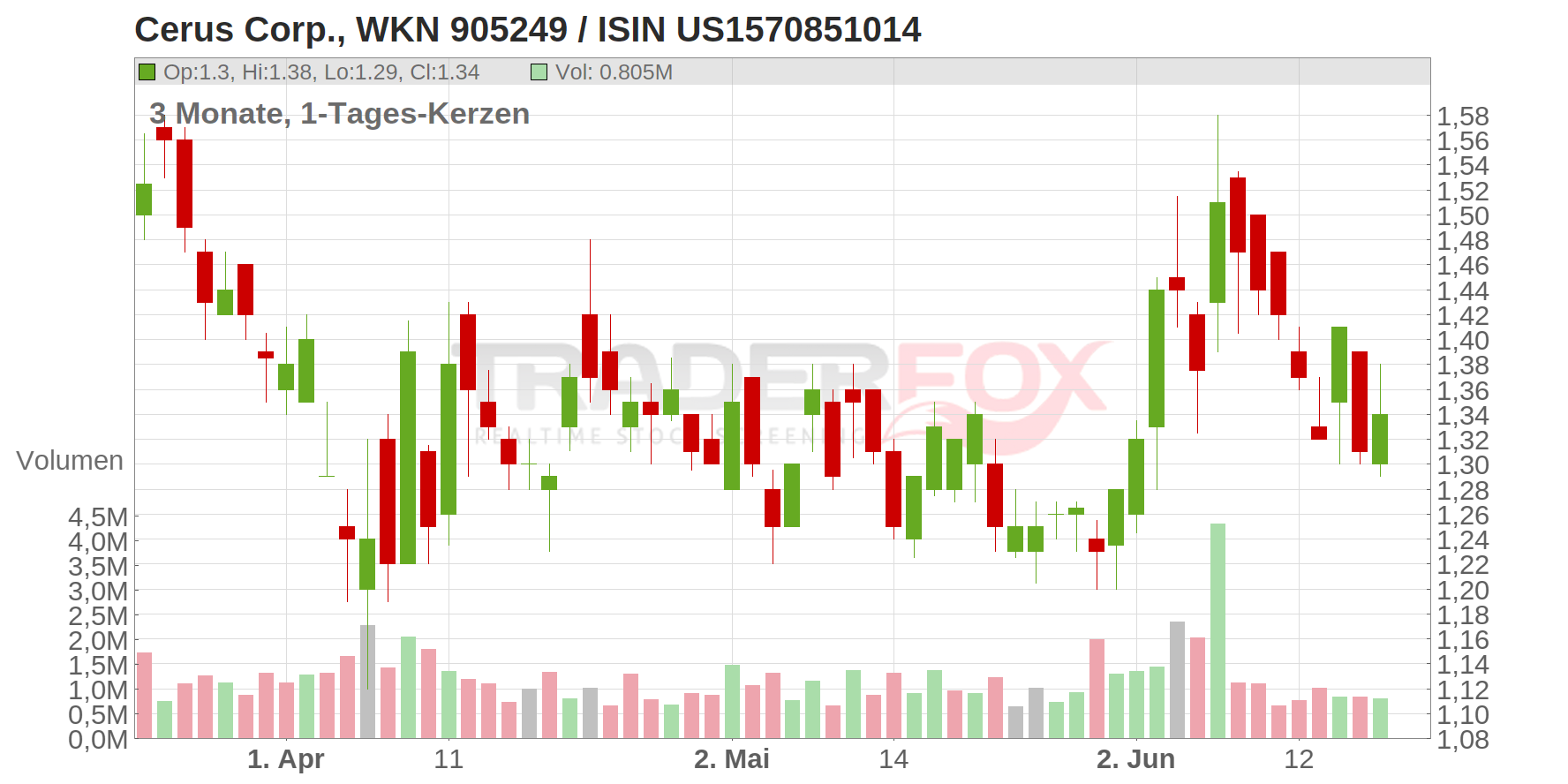 Cerus Corp. Chart