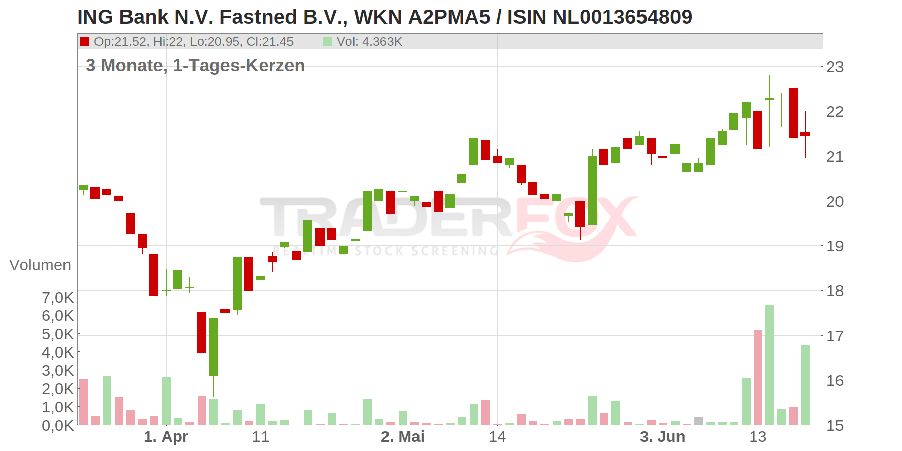 ING Bank N.V. Fastned B.V. Chart