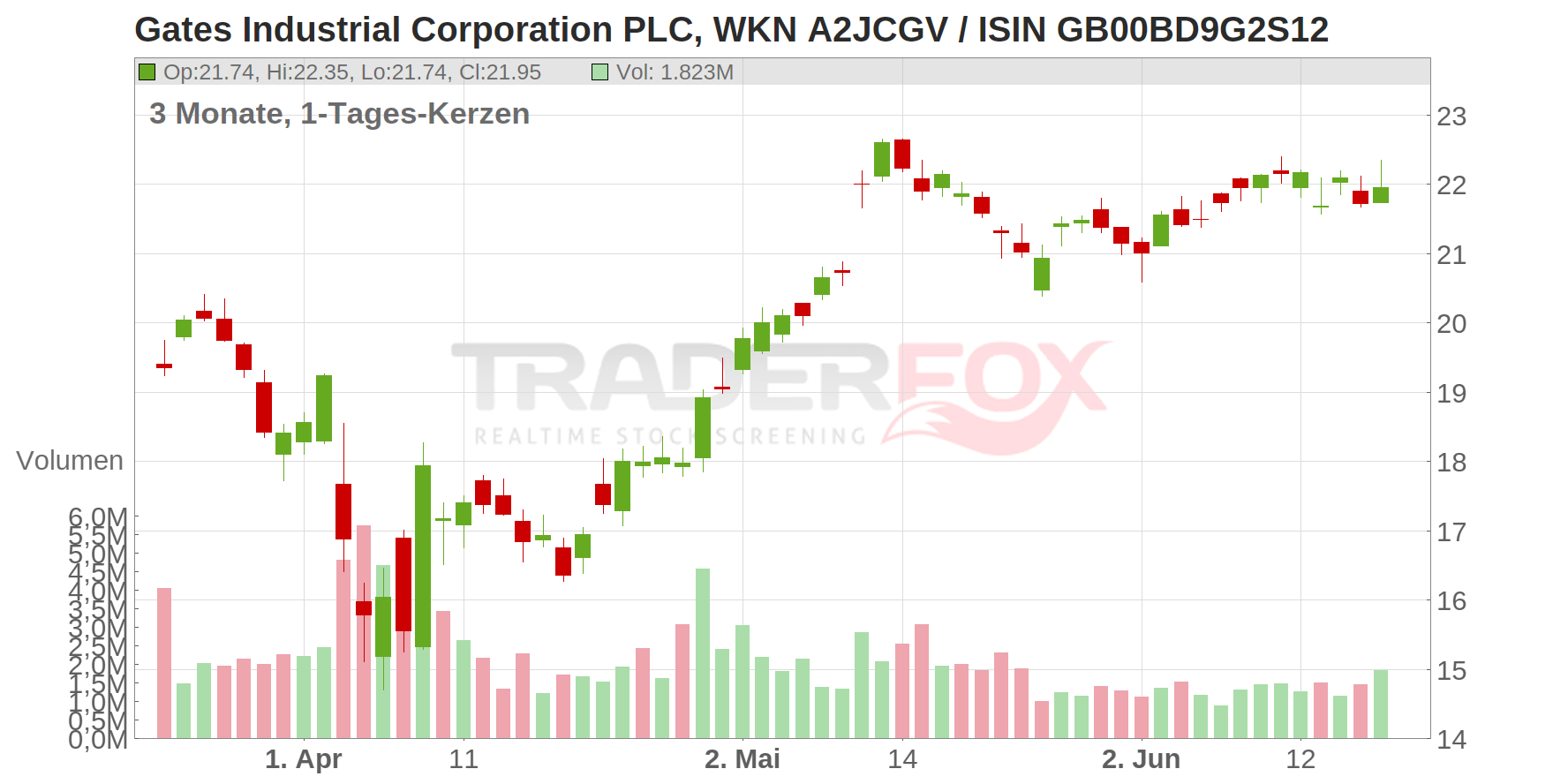 Gates Industrial Corporation PLC Chart