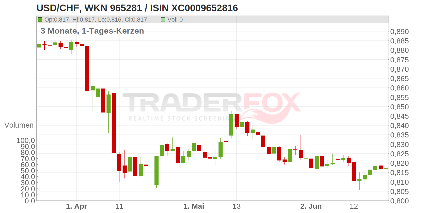 USD/CHF Chart