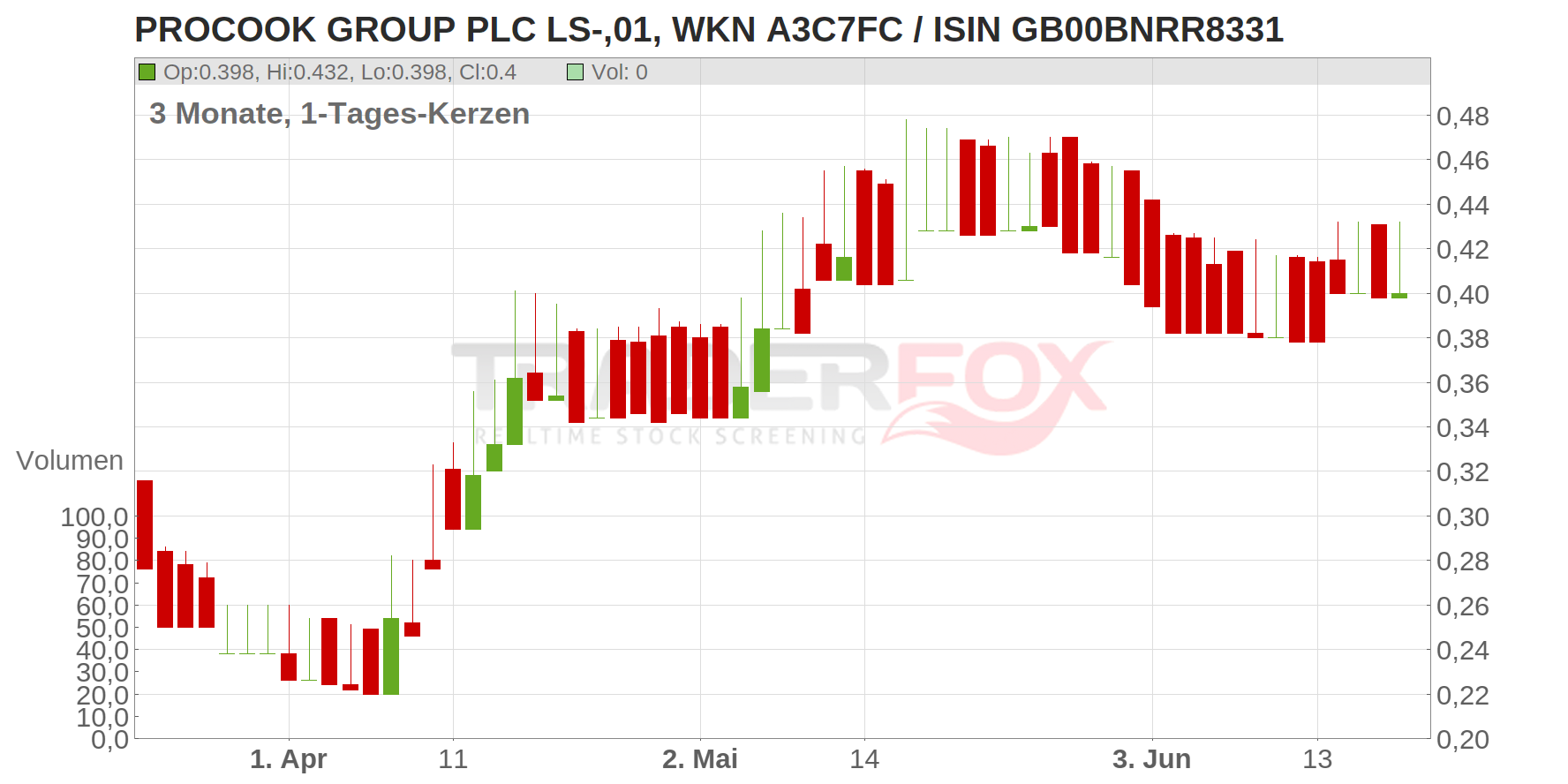 ProCook Group PLC Chart