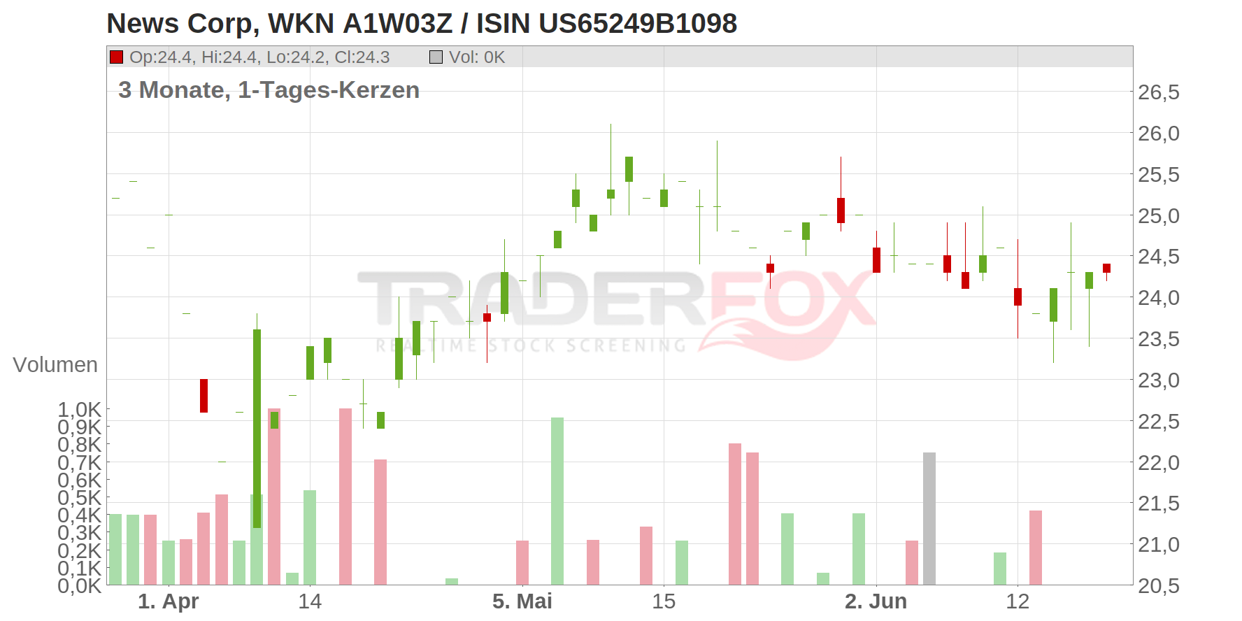 News Corp. Class A Chart