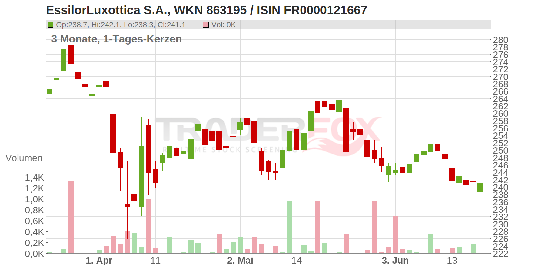EssilorLuxottica S.A. Chart