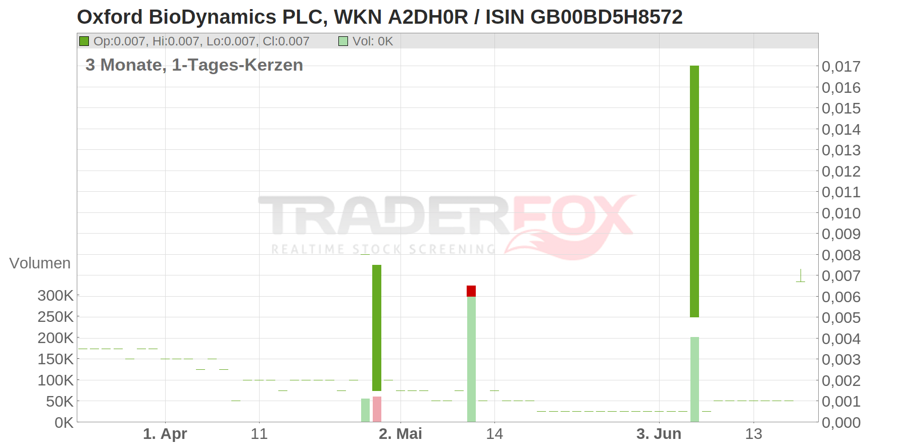 Oxford BioDynamics PLC Chart