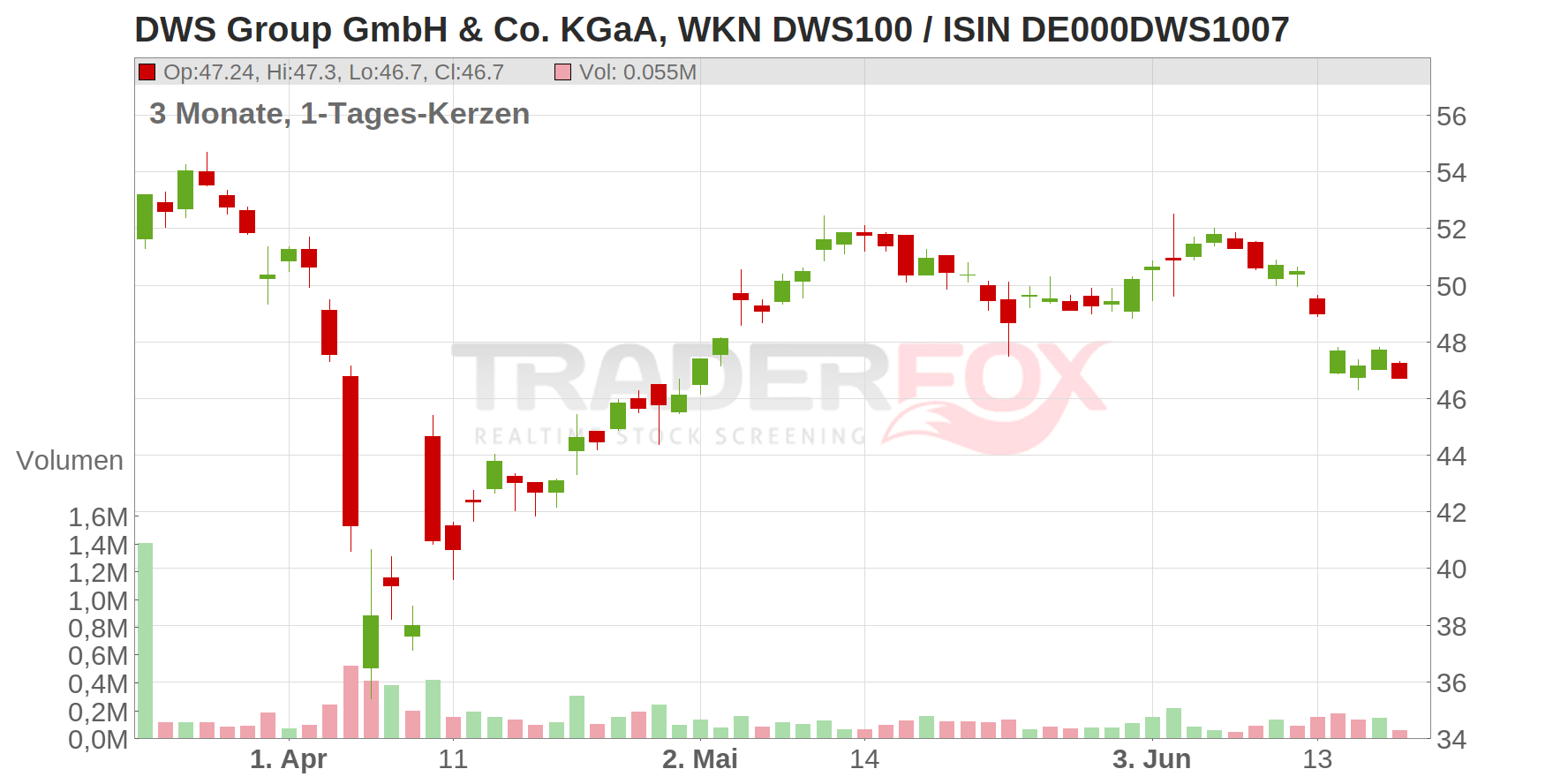 DWS Group GmbH & Co. KGaA Chart