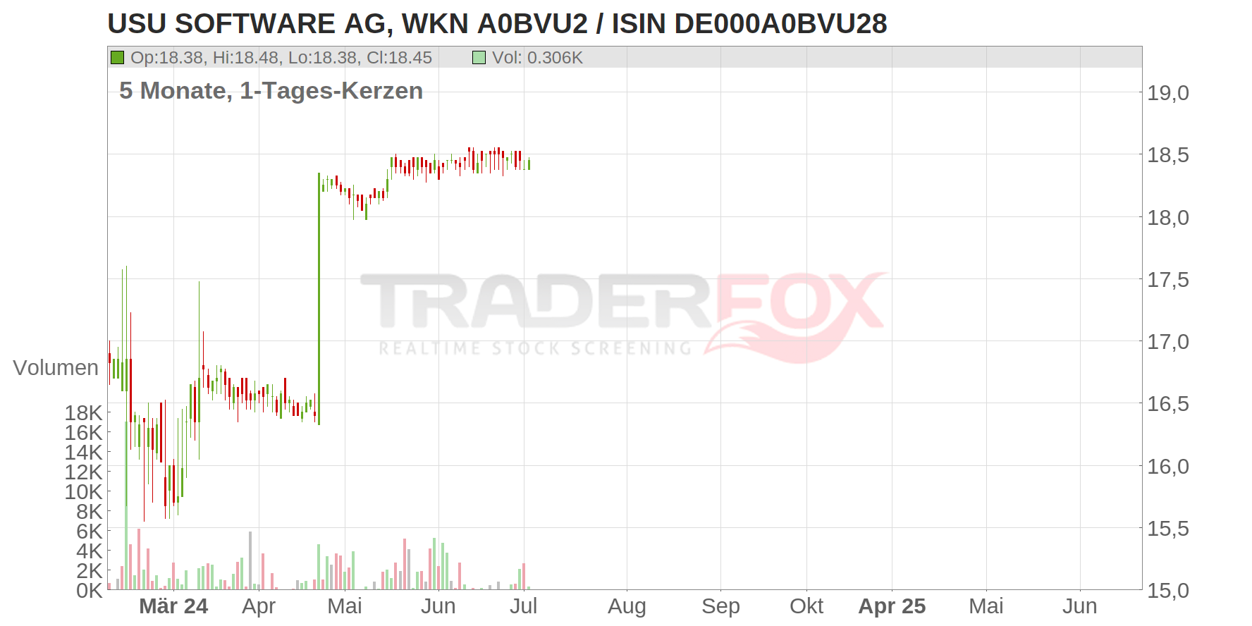 USU Software AG Chart