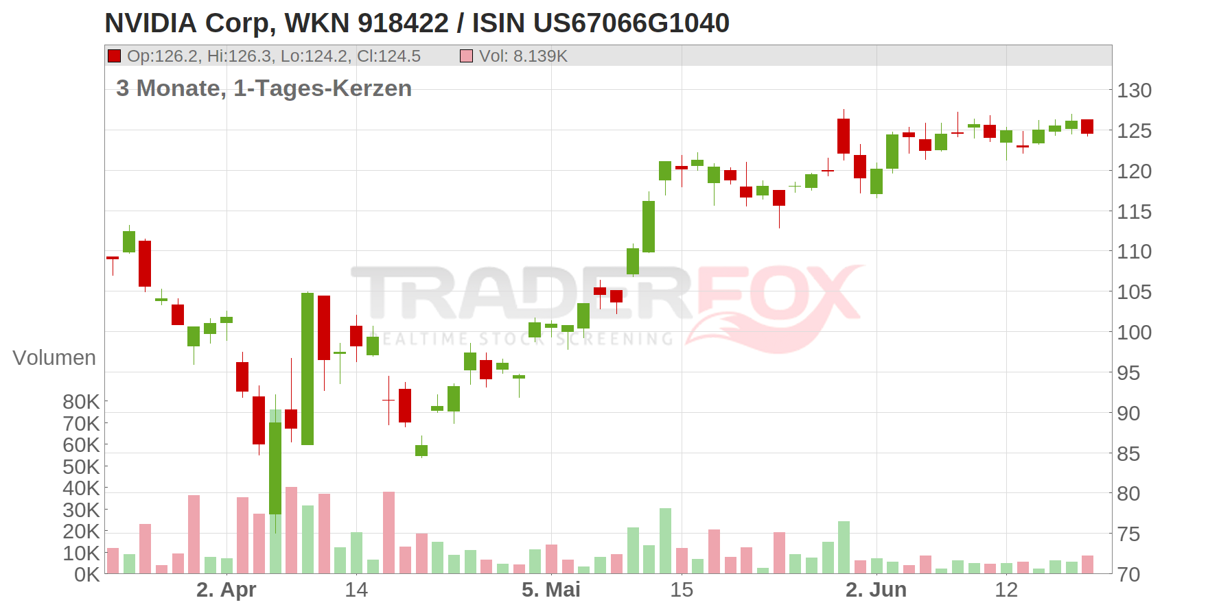 NVIDIA Corp. Chart