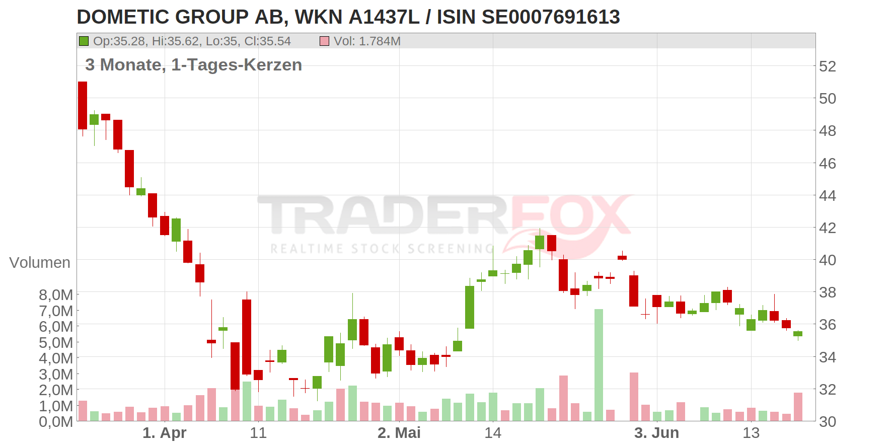 Dometic Group AB Chart