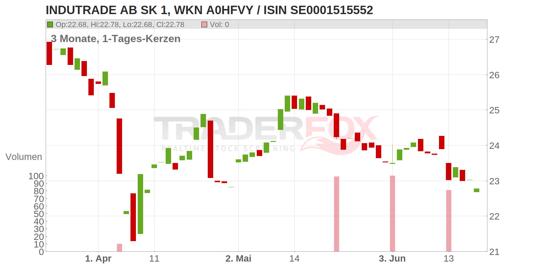 Indutrade AB Chart