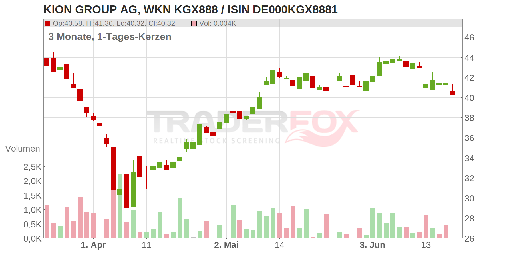 KION GROUP AG Chart