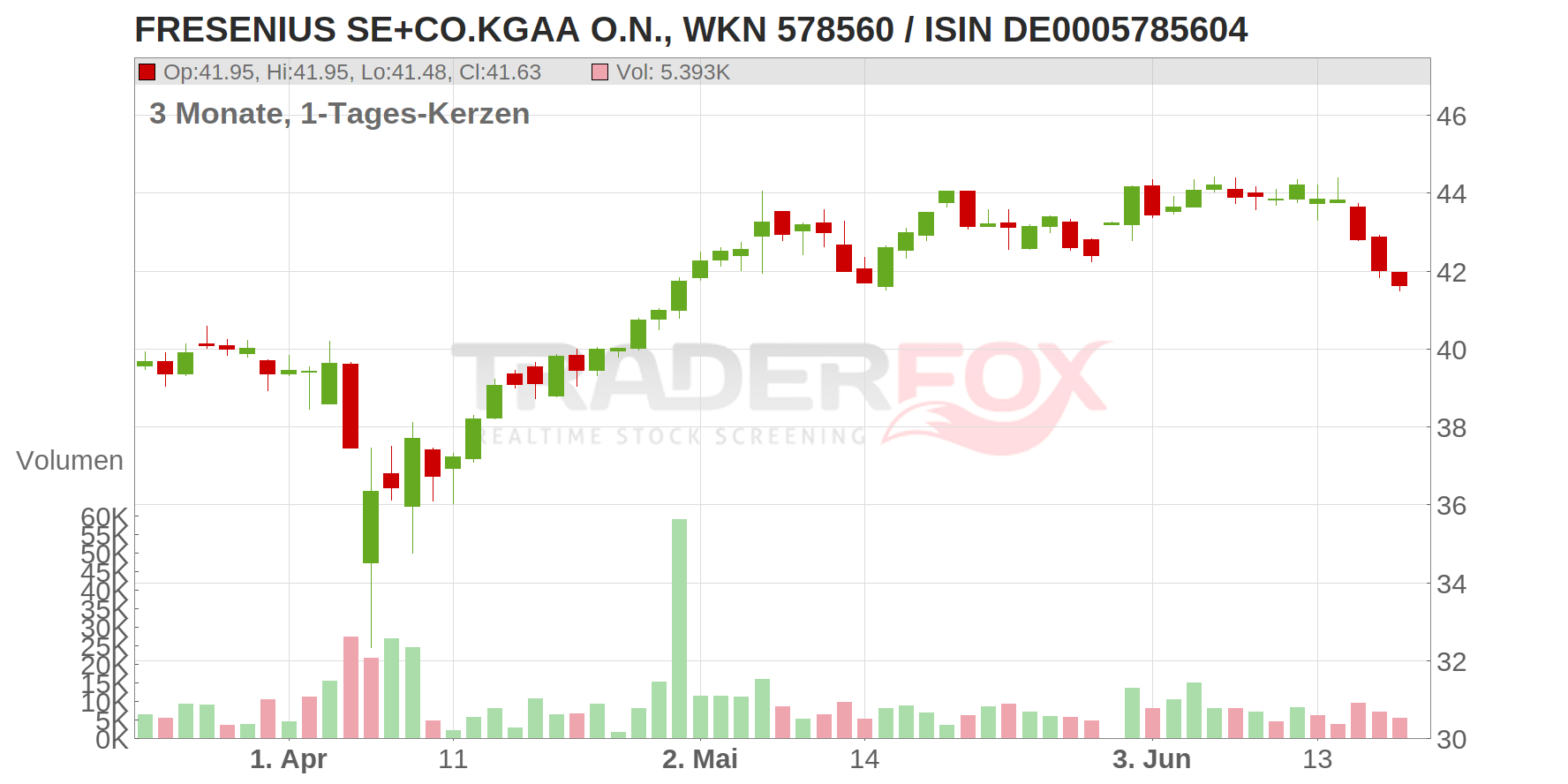 Fresenius SE & Co. KGaA Chart