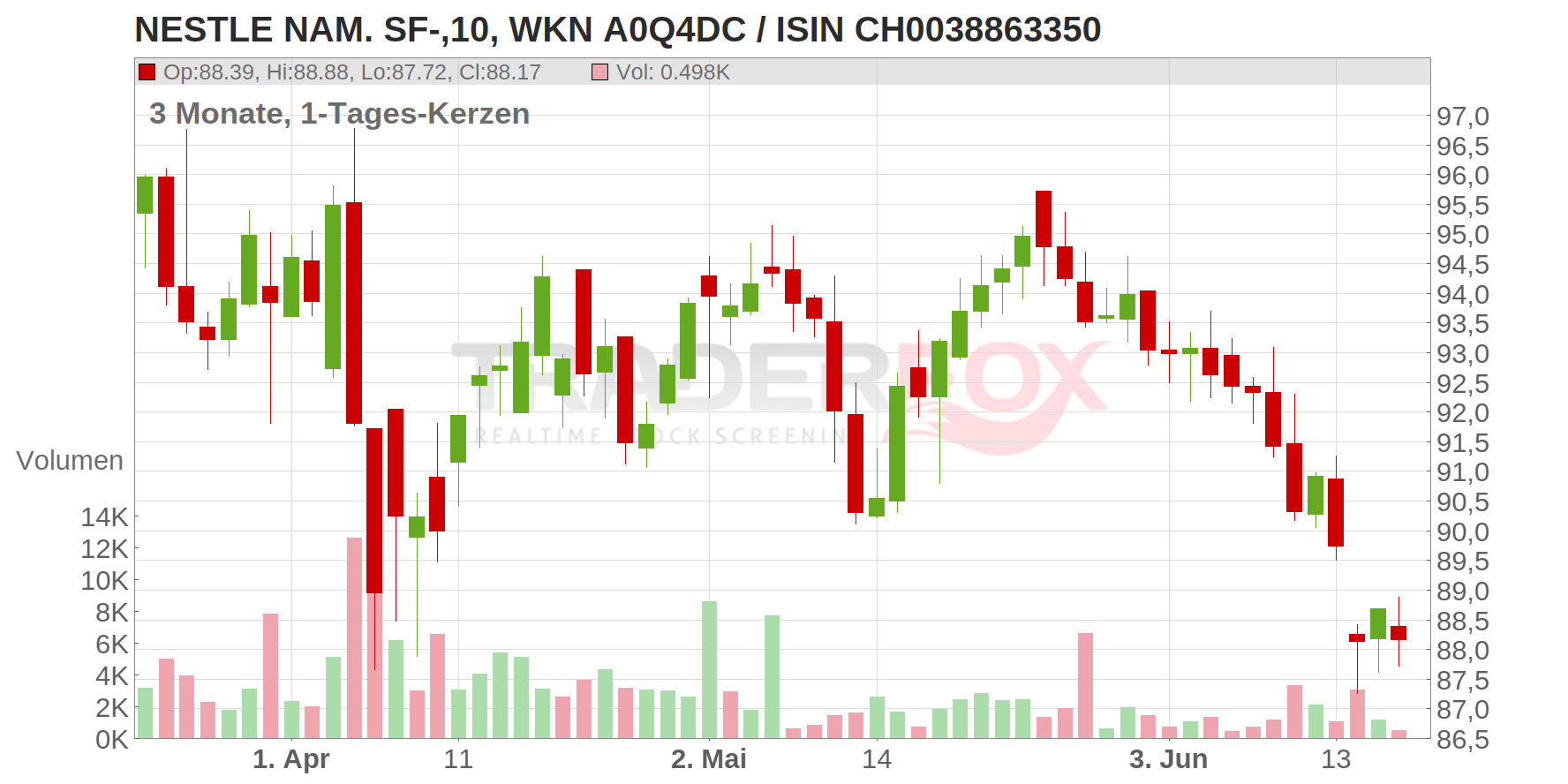 Nestle S.A. Chart