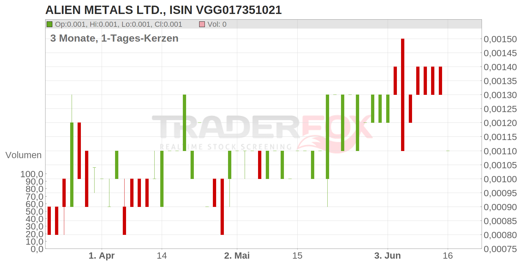 Alien Metals Ltd. Chart