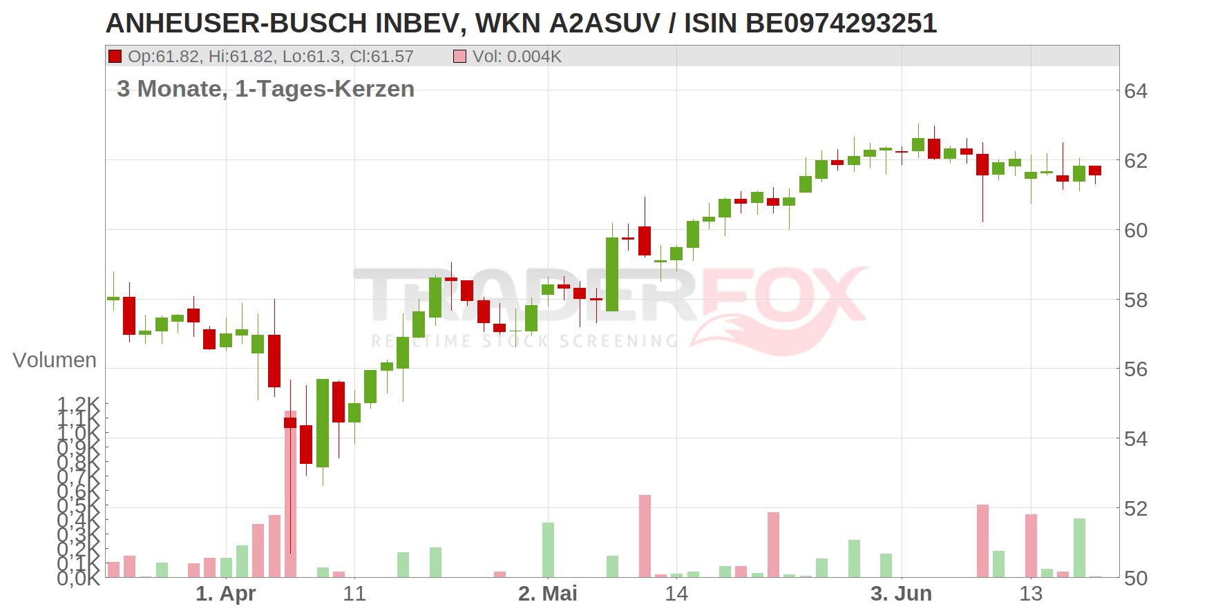 Anheuser-Busch InBev N.V./S.A. Chart