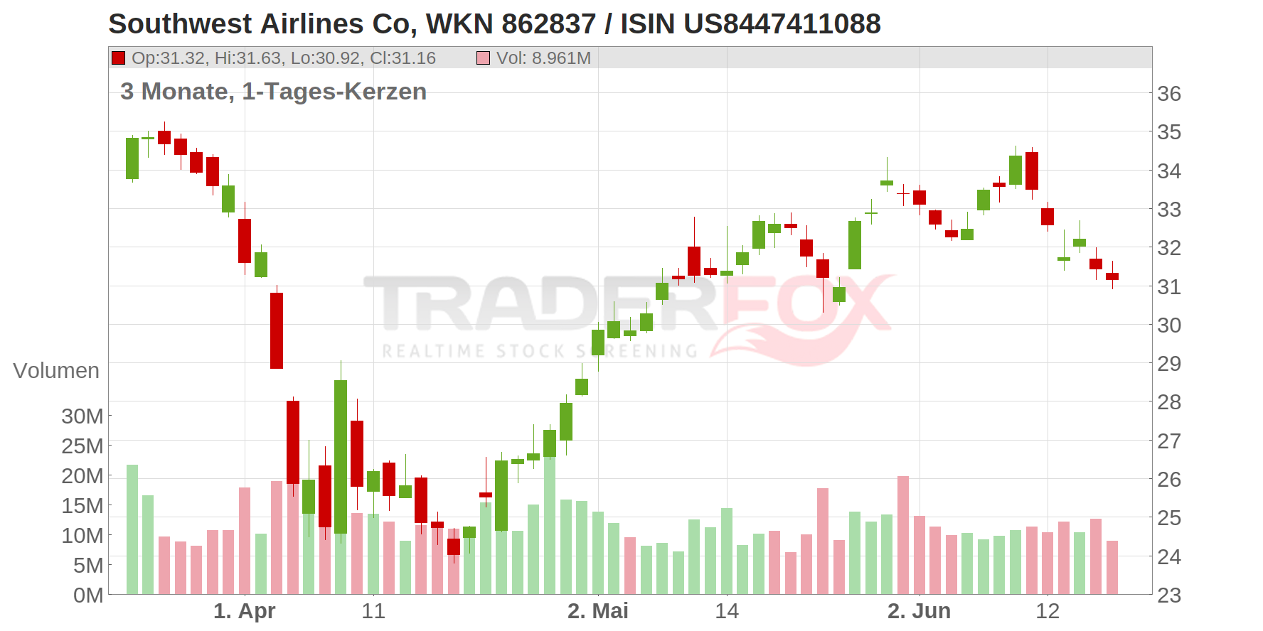 Southwest Airlines Co Chart