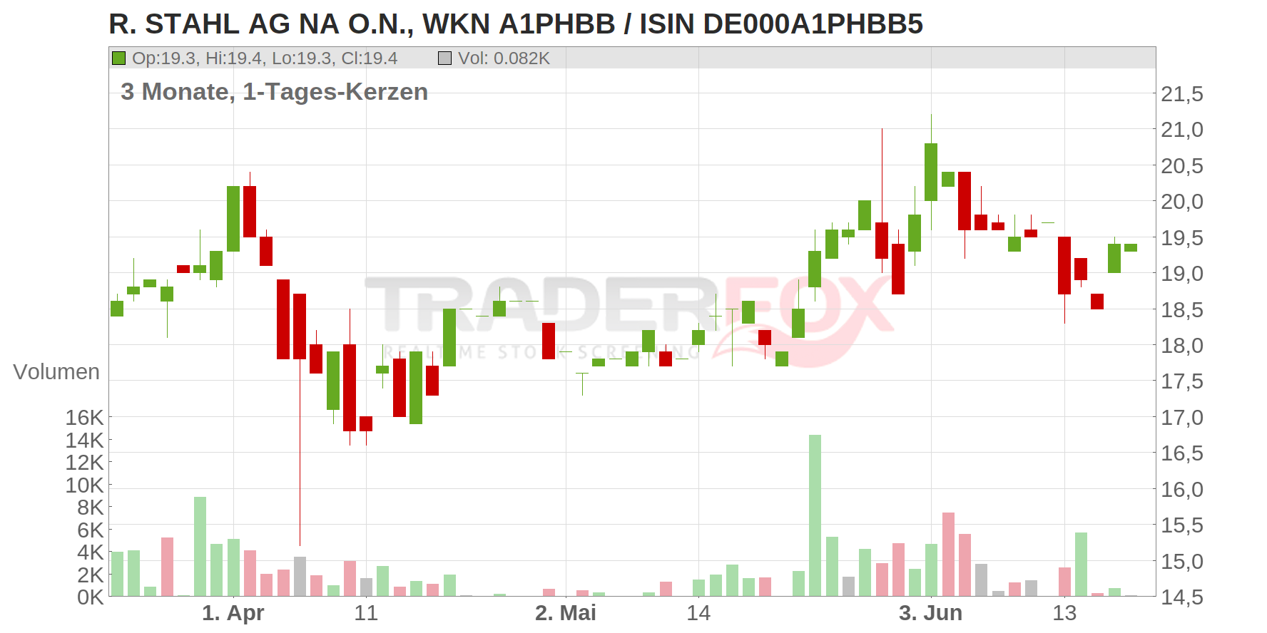 R. STAHL AG NA O.N. Chart