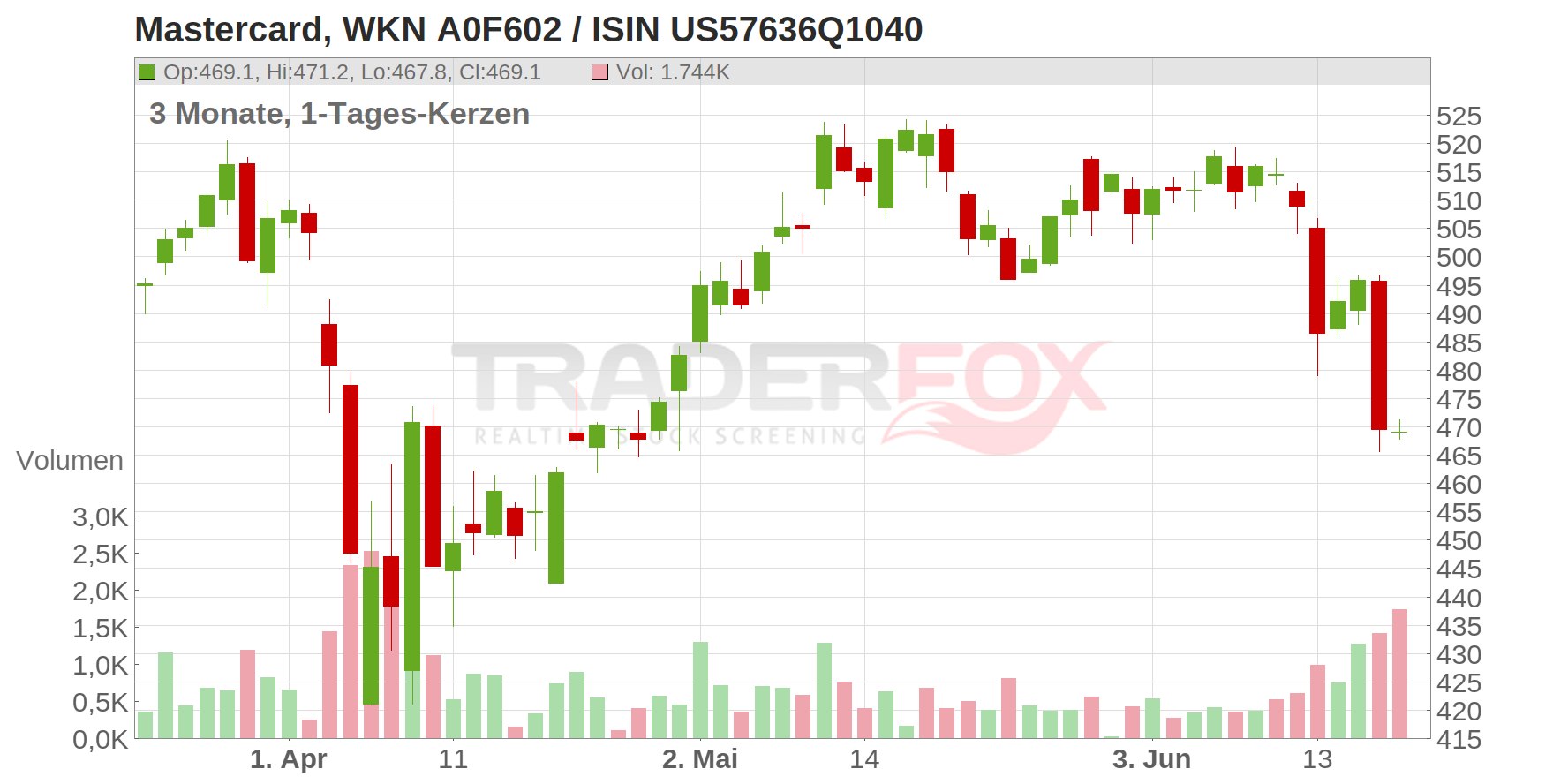 Mastercard Chart