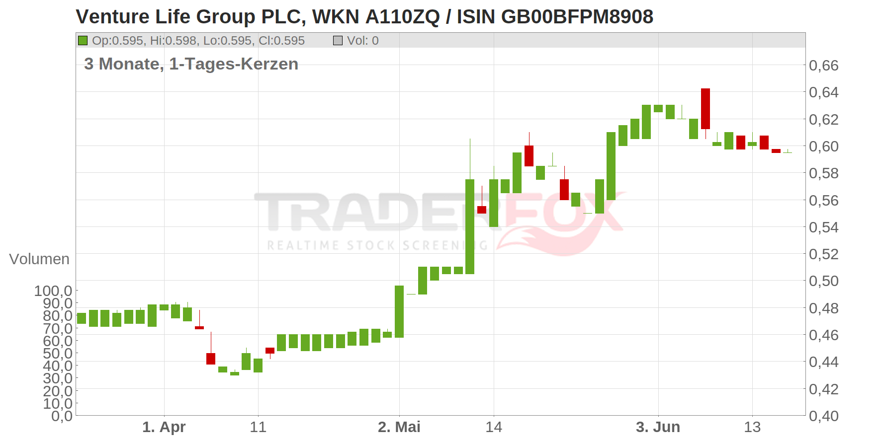 VENTURE LIFE GRP LS -,003 Chart