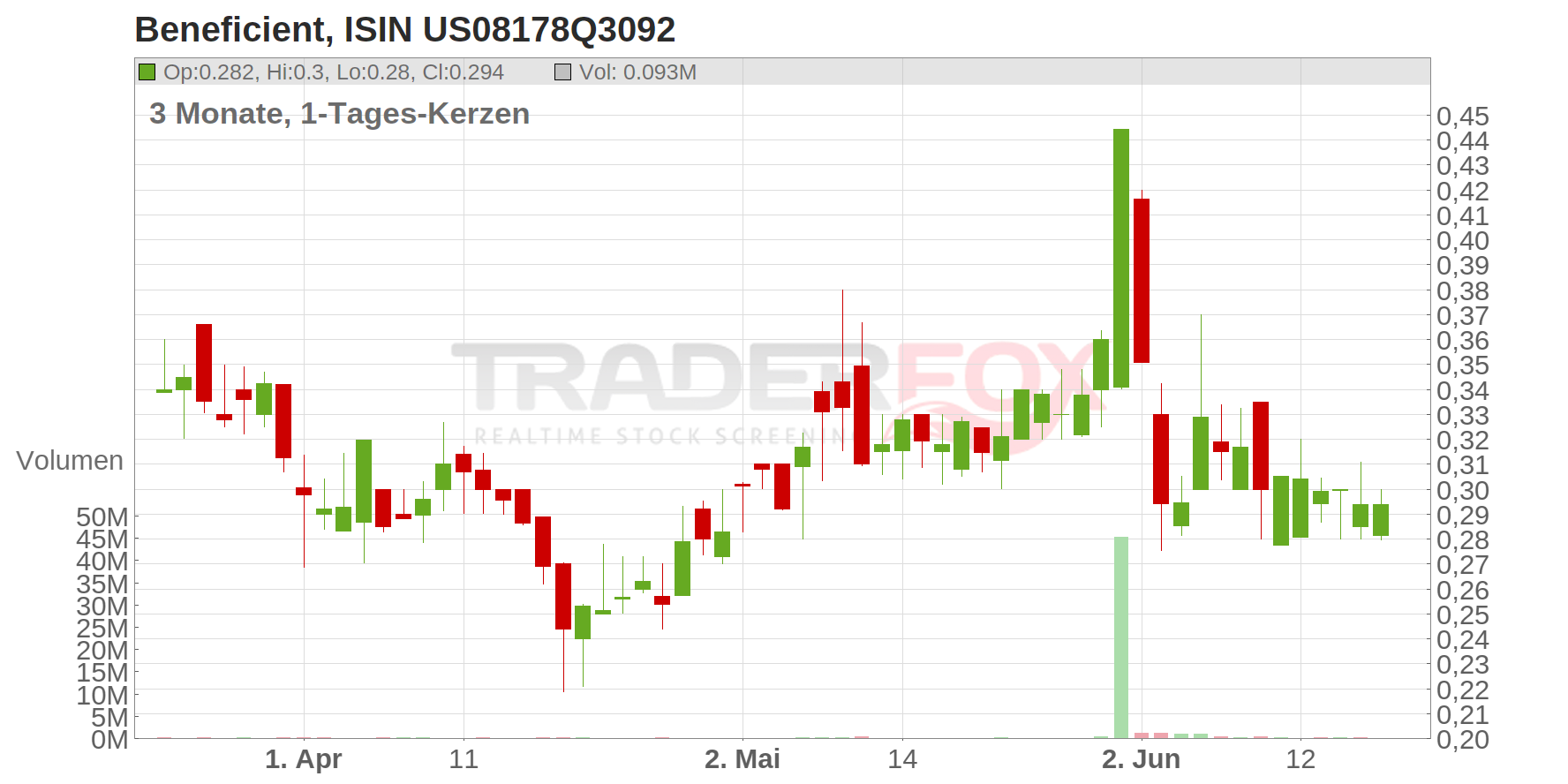 Beneficient Chart