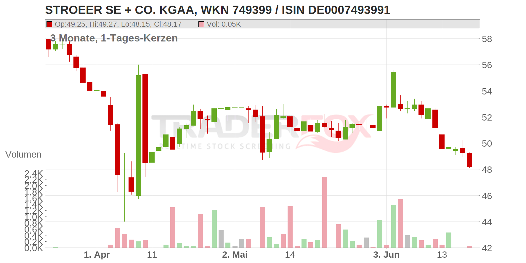 STROEER SE + CO. KGAA Chart