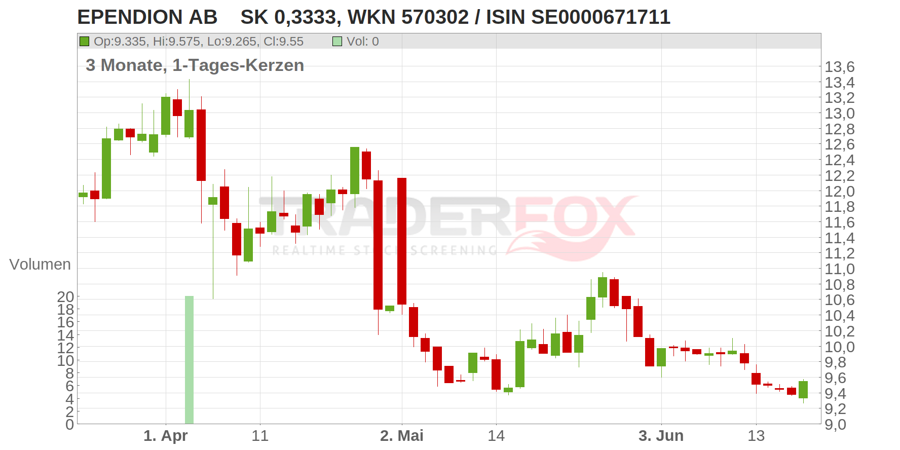 EPENDION AB    SK 0,3333 Chart